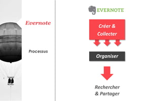 Evernote
Processus
Créer &
Collecter
Rechercher
& Partager
Organiser
 