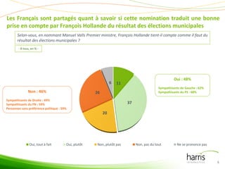 Selon-vous, en nommant Manuel Valls Premier ministre, François Hollande tient-il compte comme il faut du
résultat des élections municipales ?
- À tous, en % -
11
37
20
26
6
Oui, tout à fait Oui, plutôt Non, plutôt pas Non, pas du tout Ne se prononce pas
Oui : 48%
Sympathisants de Gauche : 62%
Sympathisants du PS : 68%Non : 46%
Sympathisants de Droite : 49%
Sympathisants du FN : 59%
Personnes sans préférence politique : 59%
Les Français sont partagés quant à savoir si cette nomination traduit une bonne
prise en compte par François Hollande du résultat des élections municipales
5
 