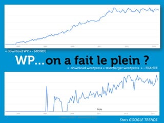 Frédéric PERES - #WPMXDAY 2015
Stats GOOGLE TRENDS
 