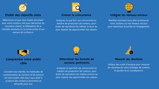 Établir des objectifs clairs
Déterminez ce que vous voulez accomplir
avec votre contenu, tels que l'attraction de
nouveaux clients, la fidélisation de la
clientèle existante ou la construction d'une
marque de confiance.
Comprendre votre public
cible
Connaître les intérêts, les habitudes de
consommation de contenu et les besoins
de votre public cible peut vous aider à
produire des contenus pertinents et
attractifs pour eux.
Évaluer la concurrence
Analysez ce que font vos concurrents en
matière de production de contenu, pour
éviter de reproduire les mêmes erreurs ou
pour repérer les opportunités non saisies.
Déterminer les formats de
contenu pertinents
Analysez ce que font vos concurrents en
matière de production de contenu, pour
éviter de reproduire les mêmes erreurs ou
pour repérer les opportunités non saisies.
Intégrer les réseaux sociaux
Planifiez comment vous allez promouvoir
votre contenu sur les réseaux sociaux
pour maximiser la portée et l'engagement.
Mesurer les résultats
Utilisez des outils d'analyse pour mesurer
les résultats de votre stratégie de contenu
et ajustez-la en conséquence.
 