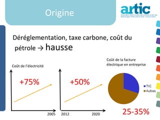 Origine

Déréglementation, taxe carbone, coût du
pétrole → hausse
                                                    Coût de la facture
Coût de l’électricité                               électrique en entreprise



     +75%                             +50%


                        2005   2012          2020            25-35%
 