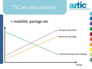 TIC et concurrence

+ mobilité, partage etc
                          Puissance de calcul

                          Besoin de stockage




                          Surface physique de stockage



                                            Temps
 