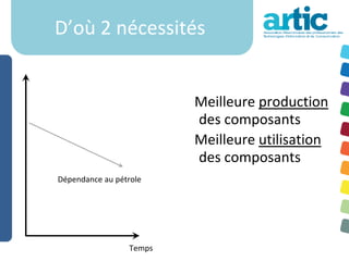 D’où 2 nécessités


                         Meilleure production
                         des composants
                         Meilleure utilisation
                         des composants
Dépendance au pétrole




                 Temps
 