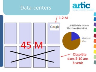 Data-centers
               1-2 M
                     15-25% de la facture
                   électrique (tertiaire)




45 M
                      Obsolète
                   dans 5-10 ans
                      à venir
 