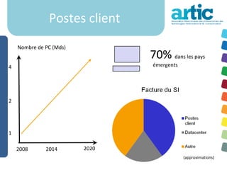 Postes client
    Nombre de PC (Mds)
                                70% dans les pays
4                               émergents




2




1

    2008      2014       2020
                                            (approximations)
 