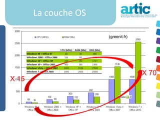 La couche OS

                      (greenit.fr)




                                     X 70
X 15
 