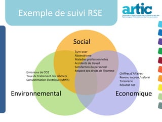 Exemple de suivi RSE

                                     Social
                                     Turn-over
                                     Absentéisme
                                     Maladies professionnelles
                                     Accidents de travail
                                     Satisfaction du personnel
    Emissions de CO2                 Respect des droits de l’homme
                                                                      Chiffres d’Affaires
    Taux de traitement des déchets                                    Revenu moyen / salarié
    Consommation électrique (MWh)                                     Trésorerie
                                                                      Résultat net


Environnemental                                                      Economique
 