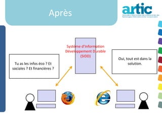 Après


                               Système d’Information
                              Développement Durable
                                      (SIDD)
                                                       Oui, tout est dans la
 Tu as les infos éco ? Et                                    solution.
sociales ? Et financières ?
 