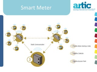 Smart Meter
 
