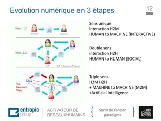 La Marque à l’ère digitale
sociale
ACTIVATEUR DE
RÉSEAUXHUMAINS
Evolution numérique en 3 étapes 12
Sens unique
interaction H2M
HUMAN to MACHINE (INTERACTIVE)
Double sens
interaction H2H
HUMAN to HUMAN (SOCIAL)
Triple sens
H2M H2H
+ MACHINE to MACHINE (M2M)
+Artificial Intelligence
Sortir de l’ancien
paradigme
 