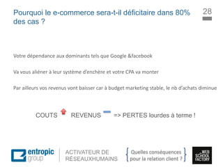 La Marque à l’ère digitale
sociale
ACTIVATEUR DE
RÉSEAUXHUMAINS
Pourquoi le e-commerce sera-t-il déficitaire dans 80%
des cas ?
Votre dépendance aux dominants tels que Google &facebook
Va vous aliéner à leur système d’enchère et votre CPA va monter
Par ailleurs vos revenus vont baisser car à budget marketing stable, le nb d’achats diminue
COUTS REVENUS => PERTES lourdes à terme !
28
Quelles conséquences
pour la relation client ?
 