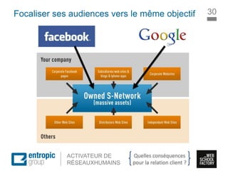 La Marque à l’ère digitale
sociale
ACTIVATEUR DE
RÉSEAUXHUMAINS
Focaliser ses audiences vers le même objectif 30
Quelles conséquences
pour la relation client ?
 