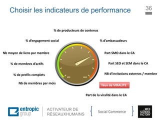 La Marque à l’ère digitale
sociale
ACTIVATEUR DE
RÉSEAUXHUMAINS
Choisir les indicateurs de performance
% de profils complets
Nb moyen de liens par membre
Nb de membres par mois
% de producteurs de contenus
% d’ambassadeurs% d’engagement social
Taux de VIRALITE
Part SMO dans le CA
Part SEO et SEM dans le CA% de membres d’actifs
NB d’invitations externes / membre
Part de la viralité dans le CA
36
Social Commerce
 