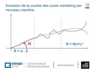 La Marque à l’ère digitale
sociale
ACTIVATEUR DE
RÉSEAUXHUMAINS
Inversion de la courbe des couts marketing par
nouveau membre
α
N = α . $
N = No+Lv
39
Social Commerce
 
