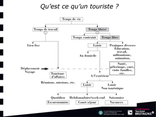 Qu’est ce qu’un touriste ?  