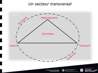 Un secteur transversal 
Le Tourisme en Bretagne 8 novembre 2013 
Contextes 
Hébergement 
Transport 
Loisirs 
Clientèles 
Contextes  