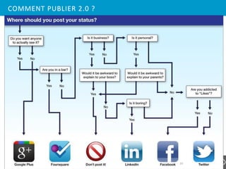COMMENT PUBLIER 2.0 ?




                        84
 