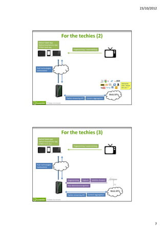 23/10/2012




                                  For the techies (2)
  Native Tablet App
  Native Smartphone App
  HTML5 web app
                                            Fingerprinting / watermarking




Push technologies
(websockets)




                                                                                                   Semantic
                                                                                                   web, where
                                                                                                   are you ?



                                                                                       Web APIs
                                    Twitter streaming API    Content Aggregation

           TV Makes You Smarter




                                  For the techies (3)
  Native Tablet App
  Native Smartphone App
  HTML5 web app
                                            Fingerprinting / watermarking




Push technologies
(websockets)




                                     Fingerprinting    Capture    Subtitles Analysis

                                                                                           TV
                                     Face detection/recognition

                                                                                        Web APIs
                                     Twitter streaming API    Content Aggregation

           TV Makes You Smarter




                                                                                                                        7
 