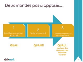 Deux mondes pas si opposés…

1

2

Identifier un concept
de produit

Tester le concept

QUALI

QUANTI

3
Comprendre pourquoi
le concept plaît

QUALI :

analyse des
réponses aux
questions
ouvertes
10

 