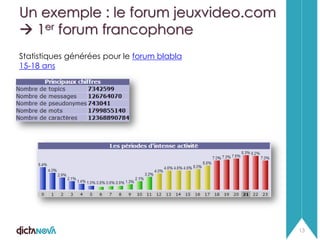 Un exemple : le forum jeuxvideo.com
 1er forum francophone
Statistiques générées pour le forum blabla
15-18 ans

13

 