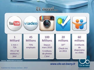 Exploiter les réseaux sociaux - 2013
www.clic-en-berry.fr
1
Milliard
1 min =
72h
FR 2,7 M
visiteurs /
jour
45
Millions
75%...