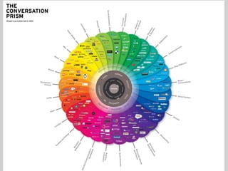 Exploiter les réseaux sociaux - 2013
www.clic-en-berry.fr
 