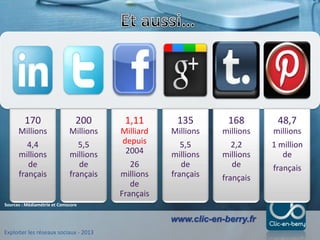 Exploiter les réseaux sociaux - 2013
www.clic-en-berry.fr
170
Millions
4,4
millions
de
français
200
Millions
5,5
millions
de
français
1,11
Milliard
depuis
2004
26
millions
de
Français
135
Millions
5,5
millions
de
français
168
millions
2,2
millions
de
français
48,7
millions
1 million
de
français
Sources : Médiamétrie et Comscore
 