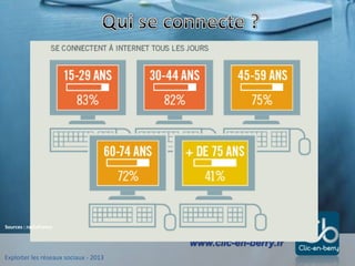 Exploiter les réseaux sociaux - 2013
www.clic-en-berry.fr
Sources : radiofrance
 