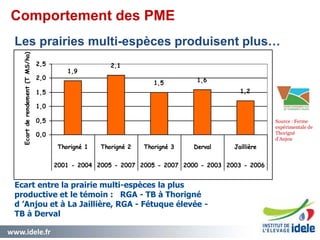 www.idele.fr 1414
1,9
2,1
1,5 1,6
1,2
0,0
0,5
1,0
1,5
2,0
2,5
Thorigné 1 Thorigné 2 Thorigné 3 Derval Jaillière
2001 - 2004 2005 - 2007 2005 - 2007 2000 - 2003 2003 - 2006
Ecartderendement(TMS/ha)
Les prairies multi-espèces produisent plus…
Ecart entre la prairie multi-espèces la plus
productive et le témoin : RGA - TB à Thorigné
d ’Anjou et à La Jaillière, RGA - Fétuque élevée -
TB à Derval
Comportement des PME
Source : Ferme
expérimentale de
Thorigné
d’Anjou
 