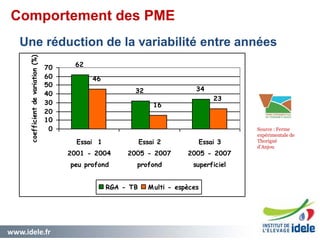 www.idele.fr 1616
Une réduction de la variabilité entre années
62
32 34
46
16
23
0
10
20
30
40
50
60
70
Essai 1
2001 - 2004
peu profond
Essai 2
2005 - 2007
profond
Essai 3
2005 - 2007
superficiel
coefficientdevariation(%)
RGA - TB Multi - espèces
Source : Ferme
expérimentale de
Thorigné
d’Anjou
Comportement des PME
 