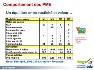 www.idele.fr 1717
Un équilibre entre rusticité et valeur…
Modalités comparées MI M3 M5 M7
Mélanges semés
RGA 20 8 5 8
Fétuque élevée 10 13
Fétuque des prés 7
Fléole des prés 3
Trèfle blanc 4 2 2 2
Trèfle hybride 3 3 3
lotier corniculé 3 3 3
Total en kg /ha 24 26 26 26
Rendement
Moyenne en T MS/ha 8,31 10,02 9,94 9,19
Coefficient de variation en % 21,7 11,4 10,8 20,9
Valeur nutritive
UFL / kg MS 0,96 0,88 0,87 0,93
Essai Thorigné, 2005-2008, situation favorable
Source : Ferme
expérimentale de
Thorigné
d’Anjou
Comportement des PME
 