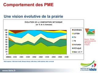 www.idele.fr 1818
EVOLUTION DE LA COMPOSITION BOTANIQUE
(en % de la biomasse)
0
10
20
30
40
50
60
70
80
90
100
SEMIS C101 C301 C102 C202 C302 C103 C203 C303 C104
DIVERSES
LOTIER
TH
TB
PATURIN
FETUQUE
RGA 1/2 T
Multi-espèces : RGA demi-tardif, fétuque élevée, trèfle blanc, trèfle hybride, lotier corniculé
Une vision évolutive de la prairie
Source : Ferme
expérimentale de
Thorigné
d’Anjou
Comportement des PME
 