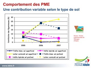 www.idele.fr 1919
Une contribution variable selon le type de sol
0
5
10
15
20
25
30
2005 2006 2007
Contributiondeslégumineuses(%)
Trèfle blanc sol superficiel trèfle hybride sol superficiel
Lotier corniculé sol superficiel Trèfle blanc sol profond
trèfle hybride sol profond Lotier corniculé sol profond
Source : Ferme
expérimentale de
Thorigné
d’Anjou
Comportement des PME
 