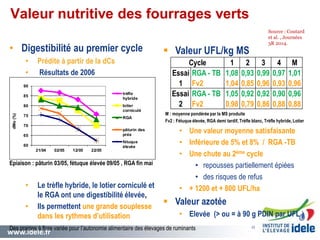 www.idele.fr 22
Valeur nutritive des fourrages verts
• Digestibilité au premier cycle
• Prédite à partir de la dCs
• Résultats de 2006
Epiaison : pâturin 03/05, fétuque élevée 09/05 , RGA fin mai
• Le trèfle hybride, le lotier corniculé et
le RGA ont une digestibilité élevée,
• Ils permettent une grande souplesse
dans les rythmes d’utilisation
 Valeur UFL/kg MS
M : moyenne pondérée par la MS produite
Fv2 : Fétuque élevée, RGA demi tardif, Trèfle blanc, Trèfle hybride, Lotier
• Une valeur moyenne satisfaisante
• Inférieure de 5% et 8% / RGA -TB
• Une chute au 2ème cycle
• repousses partiellement épiées
• des risques de refus
• + 1200 et + 800 UFL/ha
 Valeur azotée
• Elevée (> ou = à 90 g PDIN par UFL )
Des prairies à flore variée pour l’autonomie alimentaire des élevages de ruminants 22
60
65
70
75
80
85
90
21/04 02/05 12/05 22/05
dMo(%)
trèfle
hybride
lotier
corniculé
RGA
pâturin des
prés
fétuque
élevée
1 2 3 4 M
Essai RGA - TB 1,08 0,93 0,99 0,97 1,01
1 Fv2 1,04 0,85 0,96 0,93 0,96
Essai RGA - TB 1,05 0,92 0,92 0,90 0,96
2 Fv2 0,98 0,79 0,86 0,88 0,88
Cycle
Source : Coutard
et al. , Journées
3R 2014.
 
