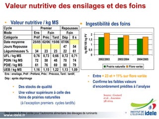 www.idele.fr 23
Valeur nutritive des ensilages et des foins
• Valeur nutritive / kg MS
Ens : ensilage, Préf : Préfané, Préc : Précoce, Tard : tardif,
Dép : après déprimage
• Des stocks de qualité
• Une valeur supérieure à celle des
foins de prairies naturelles
(à l’exception premiers cycles tardifs)
 Ingestibilité des foins
• Entre + 23 et + 11% sur flore variée
• Confirme les faibles valeurs
d’encombrement prédites à l’analyse
Des prairies à flore variée pour l’autonomie alimentaire des élevages de ruminants 23
0
0,5
1
1,5
2
2002/2003 2003/2004 2004/2005
kgMS/100kgPV
Prairie naturelle Flore variée
Cycle
Mode Ens
Catégorie Préf Préc Tard Dép 8 s
Date moyenne 25/05 02/06 15/06 07/06
Jours Repousse 47 54
Légumineuses % 34 23 23 22 61
UFL / kg MS 0,76 0,73 0,66 0,72 0,71
PDIN / kg MS 72 58 48 70 74
PDIE / kg MS 61 76 69 80 79
UEB / kg MS 1,16 1,15 1,22 1,13 1,09
Foin Foin
Premier Repousses
Source : Coutard
et al. , Journées
3R 2014.
 