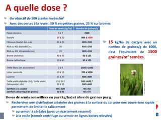 www.idele.fr 3535
A quelle dose ?
Dose de semis (kg/ha) Nombre de graines/g
Fléole des prés 5 à 7 2500
Dactyle 15 à 20 800 à 1000
Fétuque élevée/ des prés 20 à 25 400 à 500
RGA ou RGI diploïde (2n) 20 450 à 550
RGA ou RGI tétraploïde (4n) 25 300 à 350
Brome sitchensis 40 à 45 50 à 125
Brome cathartique 50 à 60 50 à 125
Trèfle blanc (en association) 2 à 4 1500 à 1600
Lotier corniculé 10 à 15 700 à 1000
Luzerne 15 à 20 400 à 600
Trèfle violet diploïde (2n) / trèfle violet
(tétraploïde) (4n)
15 à 20 /
20 à 25
500 à 600 /
300 à 400
Sainfoin (en cosses)
Sainfoin (décortiqué en grains)
80 à 100
50 à 60
40 à 50
60 à 70
Un objectif de 500 plantes levées/m²
Avec des pertes à la levée : 50 % en petites graines, 25 % sur bromes
Rechercher une distribution aléatoire des graines à la surface du sol pour une couverture rapide
permettant de limiter le salissement
au semoir à céréales (avec un écartement resserré)
à la volée (semoir centrifuge ou semoir en lignes bottes relevées)
Doses de semis conseillées en pur (kg/ha) et nbre de graines par g
15 kg/ha de dactyle avec un
nombre de graines/g de 1000,
c'est l'équivalent de 1500
graines/m² semées.
©P.Pierre,CA53/CA49
 