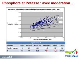 www.idele.fr 49
Phosphore et Potasse : avec modération…
Répartion des IP
Intervalle iP<60 60<iP<80 80<iP<100 100<iP<120 iP<120 Total
Nombre prairies 5 24 165 245 93 532
% 0,9 4,5 31,0 46,1 17,5 100,0
49
Répartition des indices du phosphore des analyses de 1999 à 2007
0,00
0,10
0,20
0,30
0,40
0,50
0,60
0,00 1,00 2,00 3,00 4,00 5,00
Teneur de l'herbe en azote (N%MS)
Teneur de l'herbe en
phosphore (P%MS)
Indices de nutrition réalisés sur 532 prairies temporaires de 1999 à 2007
100 %
80 %
 