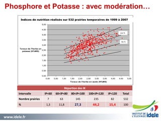 www.idele.fr 5050
Répartition des indices de la potasse des analyses de 1999 à 2007
0,00
0,50
1,00
1,50
2,00
2,50
3,00
3,50
4,00
4,50
5,00
0,00 0,50 1,00 1,50 2,00 2,50 3,00 3,50 4,00 4,50 5,00
Teneur de l'herbe en azote (N%MS)
Teneur de l'herbe en
potasse (K%MS)
Répartion des IK
Intervalle iP<60 60<iP<80 80<iP<100 100<iP<120 iP<120 Total
Nombre prairies 7 63 145 235 82 532
% 1,3 11,8 27,3 44,2 15,4 100
Phosphore et Potasse : avec modération…
Indices de nutrition réalisés sur 532 prairies temporaires de 1999 à 2007
100 %
80 %
 