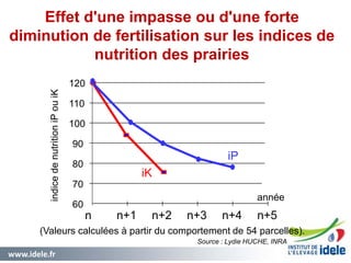 www.idele.fr 51
Effet d'une impasse ou d'une forte
diminution de fertilisation sur les indices de
nutrition des prairies
51
Source : Lydie HUCHE, INRA
(Valeurs calculées à partir du comportement de 54 parcelles).
iP
iK
n n+1 n+2 n+3 n+4 n+5
année
60
70
80
90
100
110
120
indicedenutritioniPouiK
 