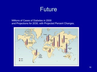 Future
Millions of Cases of Diabetes in 2000
and Projections for 2030, with Projected Percent Changes.
18
 