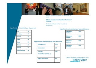340 sites touristiques ont fait une demande de
                                                                   label

                                                                   200 sites touristiques sont labellisés Tourisme et
                                                                   Handicap

                                                                   20 sites touristiques sont en cours de la
                                                                   labellisation

Répartition des sites labellisés par département
                                                                                              Répartition des sites labellisés par type de déficience
             Ain                10                                                                        Déficience              70%
                                                                                                          motrice
             Ardèche            31
                                                                                                          Déficience              28%
             Drôme              12
                                                                                                          visuelle
             Isère              36
                                            Répartition des sites labellisés par type de structure        Déficience              56%
             Loire              49                                                                        auditive
                                                   Hébergement                       54%
             Rhône              21                                                                        Déficience              92%
                                                                                                          mentale
             Savoie             17                 Restauration                      3%

             Haute-Savoie       24
                                                   Activités                         39%
                                                   (culturelles, sportives…)


                                                                                                           Mission d’Ingénierie Touristique Rhône-Alpes
                                                   Office de Tourisme                4%
 