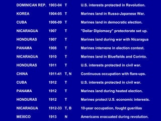 DOMINICAN REP. 1903-04 T      U.S. interests protected in Revolution.

KOREA          1904-05 T      Marines land in Russo-Japanese War.

CUBA           1906-09 T      Marines land in democratic election.

NICARAGUA      1907    T      "Dollar Diplomacy" protectorate set up.

HONDURAS       1907    T      Marines land during war with Nicaragua

PANAMA         1908    T      Marines intervene in election contest.

NICARAGUA      1910    T      Marines land in Bluefields and Corinto.

HONDURAS       1911    T      U.S. interests protected in civil war.

CHINA          1911-41 T, N   Continuous occupation with flare-ups.

CUBA           1912    T      U.S. interests protected in civil war.

PANAMA         1912    T      Marines land during heated election.

HONDURAS       1912    T      Marines protect U.S. economic interests.

NICARAGUA      1912-33 T, B   10-year occupation, fought guerillas

MEXICO         1913    N      Americans evacuated during revolution.
 