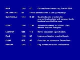 IRAN          1953   CO       CIA overthrows democracy, installs Shah.

VIETNAM1954   NT     French offered bombs to use against seige.

GUATEMALA     1954   B, CO    CIA directs exile invasion after
                              new gov't nationalized U.S. company lands;
                              bombers based in Nicaragua.

EGYPT         1956   T, NT    Soviets told to keep out of Suez crisis;
                              Marines evacuate foreigners.

LEBANON       l958   T, N     Marine occupation against rebels.

IRAQ          1958   NT       Iraq warned against invading Kuwait.

CHINA         l958   NT       China told not to move on Taiwan isles.

PANAMA        1958   T        Flag protests erupt into confrontation.
 