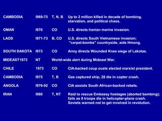 CAMBODIA       l969-75   T, N, B   Up to 2 million killed in decade of bombing,
                                   starvation, and political chaos.

OMAN           l970      CO        U.S. directs Iranian marine invasion.

LAOS           l971-73   B, CO     U.S. directs South Vietnamese invasion;
                                   "carpet-bombs" countryside, aids Hmong.

SOUTH DAKOTA   l973      CO        Army directs Wounded Knee siege of Lakotas.

MIDEAST1973    NT        World-wide alert during Mideast War.

CHILE          1973      CO        CIA-backed coup ousts elected marxist president.

CAMBODIA       l975      T, B      Gas captured ship, 28 die in copter crash.

ANGOLA         l976-92   CO        CIA assists South African-backed rebels.

IRAN           l980      T, NT     Raid to rescue Embassy hostages (aborted bombing);
                                   fails as 8 troops die in helicopter-plane crash.
                                   Soviets warned not to get involved in revolution.
 