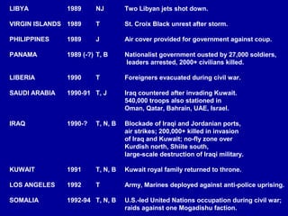 LIBYA          1989     NJ        Two Libyan jets shot down.

VIRGIN ISLANDS 1989     T         St. Croix Black unrest after storm.

PHILIPPINES    1989     J         Air cover provided for government against coup.

PANAMA         1989 (-?) T, B     Nationalist government ousted by 27,000 soldiers,
                                  leaders arrested, 2000+ civilians killed.

LIBERIA        1990     T         Foreigners evacuated during civil war.

SAUDI ARABIA   1990-91 T, J       Iraq countered after invading Kuwait.
                                  540,000 troops also stationed in
                                  Oman, Qatar, Bahrain, UAE, Israel.

IRAQ           1990-?   T, N, B   Blockade of Iraqi and Jordanian ports,
                                  air strikes; 200,000+ killed in invasion
                                  of Iraq and Kuwait; no-fly zone over
                                  Kurdish north, Shiite south,
                                  large-scale destruction of Iraqi military.

KUWAIT         1991     T, N, B   Kuwait royal family returned to throne.

LOS ANGELES    1992     T         Army, Marines deployed against anti-police uprising.

SOMALIA        1992-94 T, N, B    U.S.-led United Nations occupation during civil war;
                                  raids against one Mogadishu faction.
 