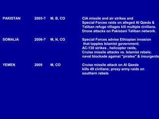 PAKISTAN   2005-?   M, B, CO   CIA missile and air strikes and
                               Special Forces raids on alleged Al Qaeda &
                               Taliban refuge villages kill multiple civilians.
                               Drone attacks on Pakistani Taliban network.

SOMALIA    2006-?   M, N, CO   Special Forces advise Ethiopian invasion
                               that topples Islamist government;
                               AC-130 strikes , helicopter raids,
                               Cruise missile attacks vs. Islamist rebels;
                               naval blockade against "pirates" & insurgents.

YEMEN      2009     M, CO      Cruise missile attack on Al Qaeda
                               kills 49 civilians; proxy army raids on
                               southern rebels
 