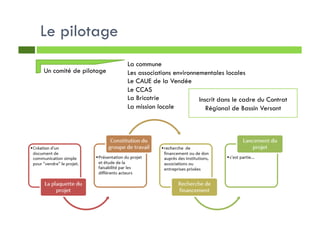 Le pilotage
Un comité de pilotage
La commune
Les associations environnementales locales
Le CAUE de la Vendée
Le CCAS
La Bricotrie
La mission locale
Inscrit dans le cadre du Contrat
Régional de Bassin Versant
 
