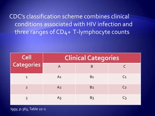 CDC’s classification scheme combines clinical conditions associated with HIV infection and three ranges of CD4+  T-lymphocyte countsIggy, p.365, Table 22-2