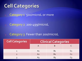 Cell CategoriesCategory 1  500/microL or moreCategory 2  200-499/microLCategory 3  Fewer than 200/microL