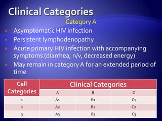 Clinical CategoriesCategory AAsymptomatic HIV infectionPersistent lymphodenopathyAcute primary HIV infection with accompanying symptoms (diarrhea, n/v, decreased energy)May remain in category A for an extended period of time